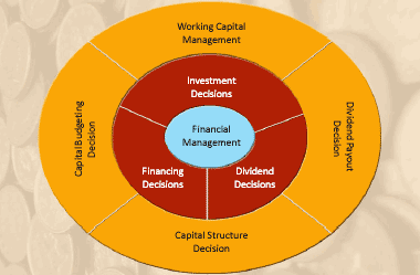 Image result for FINANCIAL MANAGEMENT